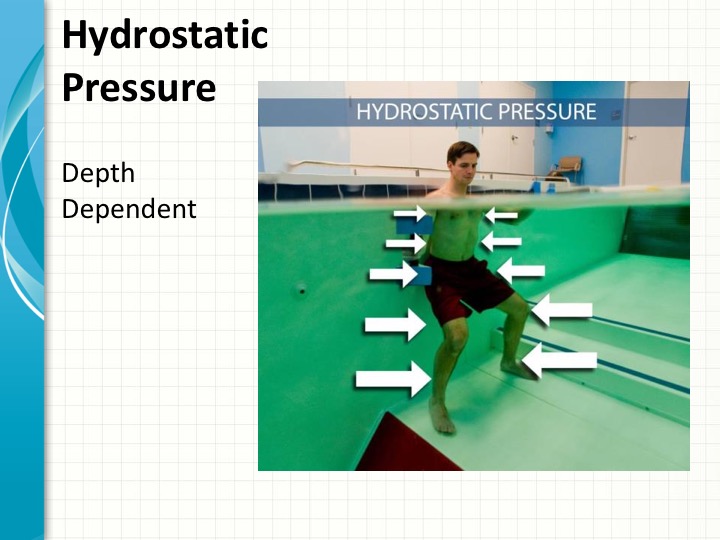 A man is partially underwater in a pool with incrasingly large arrows showing how the hydrostatic pressure increases with water depth