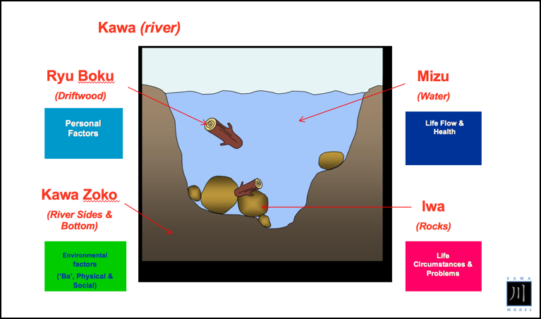 Occupational Therapy Model part 1 Compare and Contrast CMOP, PEO