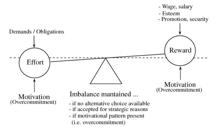 The diagram Model of Effort-Reward Imbalance relative to burnout