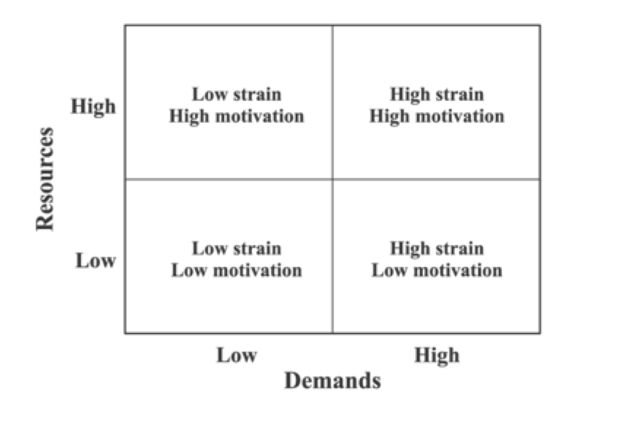 The job-demands resource model shown in a 4x4 matrix with demands on the X-axis and resources on the y-axis