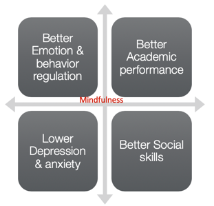 Graphic showing areas that improve after mindfulness 