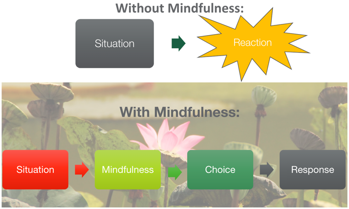Response with and without mindfulness