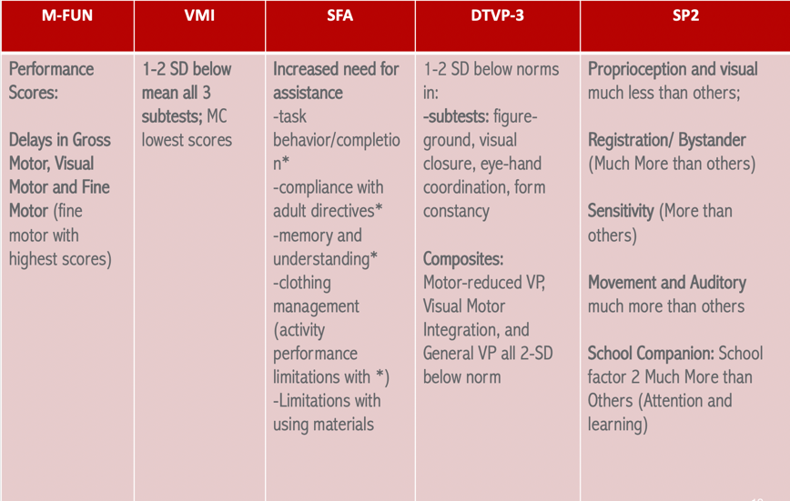 Chart with assessment results