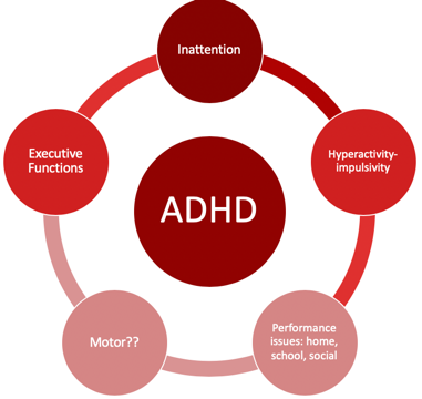 Graphic of symptomatology of ADHD