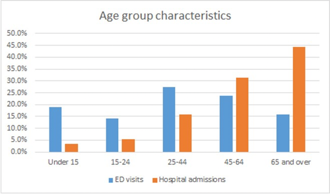Age group characteristics of ED visits versus hospital admissions from CDC