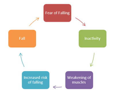 Fear of falling cycle