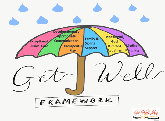 Image of the Get Well Framework with umbrella metaphor with the therapeutic inventions listed on the umbrella