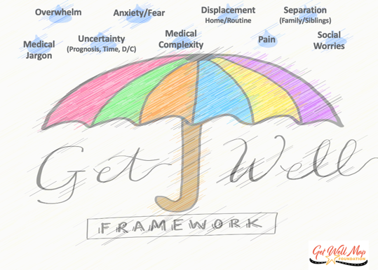 Image of the Get Well Framework with umbrella metaphor with added in raindrops or negative stressors