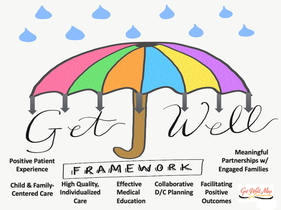 Image of the Get Well Framework with umbrella metaphor with results of therapeutic interventions listed