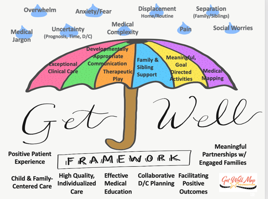 Image of the Get Well Framework with umbrella metaphor with all components listed together