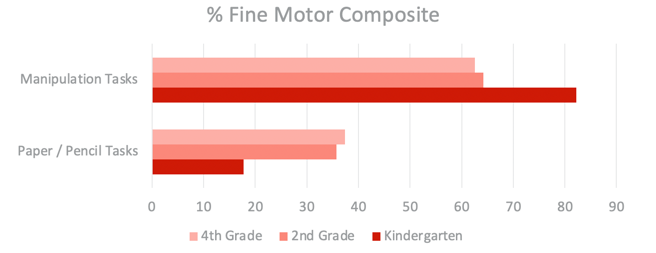 Graph of classroom performance of fine motor activities: Paper-and-pencil versus manipulation tasks.