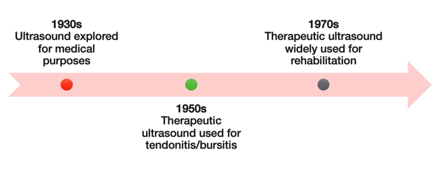 Graphic of the history of ultrasound