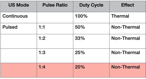 Overview of the duty cycle