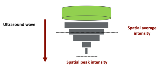 Example of the spatial peak intensity