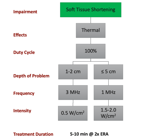 Example of treatment for soft tissue shortening