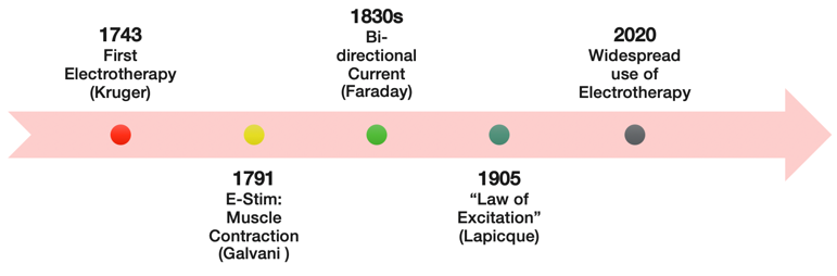 Timeline of the history of electrotherapy