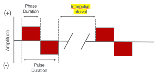 Example of an interpulse interval