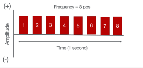 Example of frequency or pulses per second