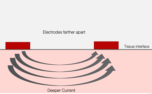 Example of a deeper current
