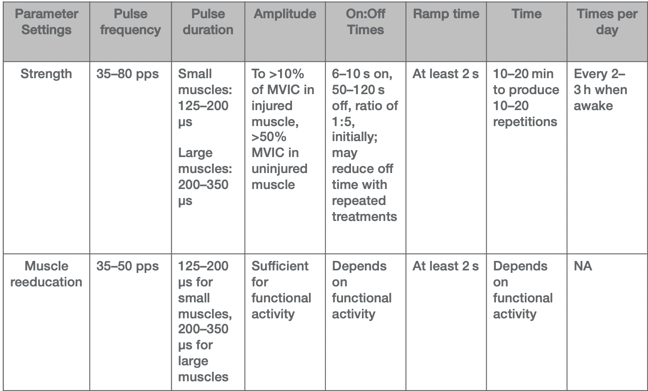 Treatment parameters for different diagnoses in chart 1