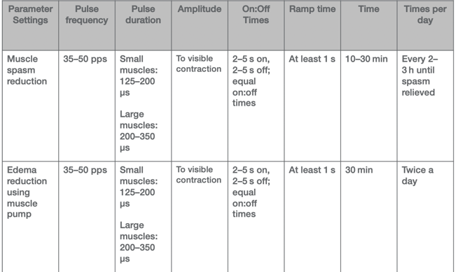 Treatment parameters for different diagnoses in chart 2