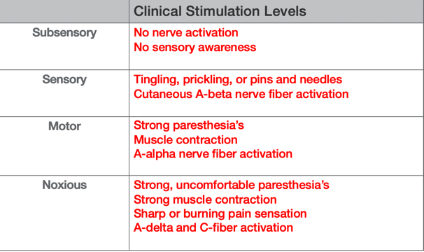 Chart of different stimulation levels