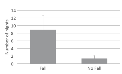 Graph comparing falls versus no falls with number of nights homeless