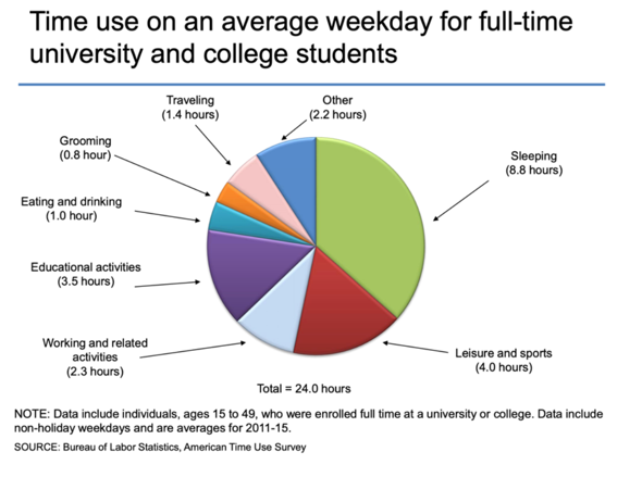 Time use on average weekday for full-time college students.
