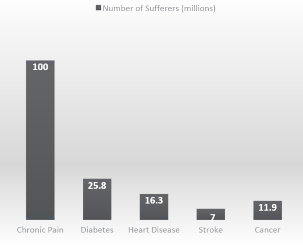 Number of sufferers with chronic pain versus other conditions