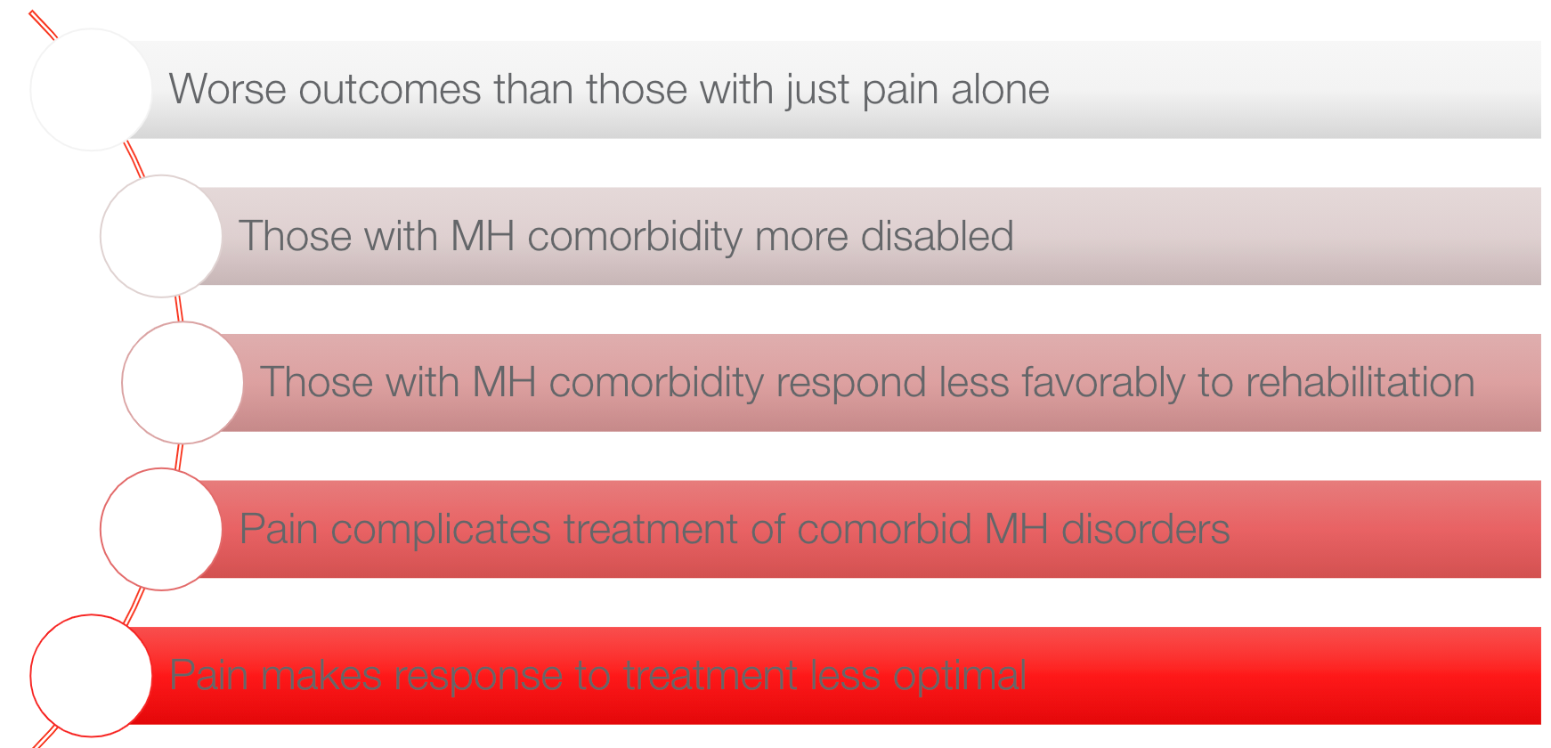 Mental health as a comorbidity with pain