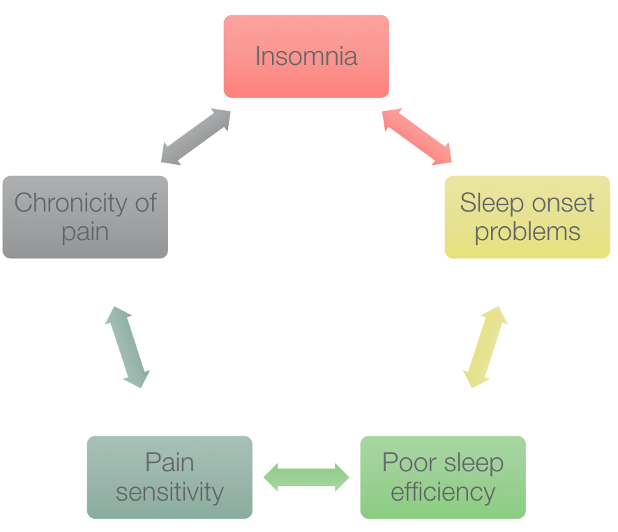 Cycle of poor sleep and pain