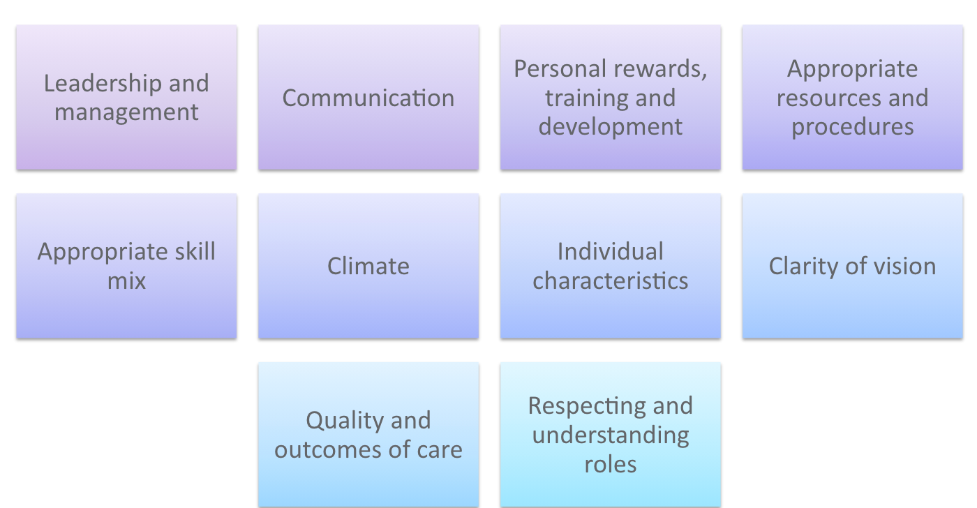 Characteristics of an effective team