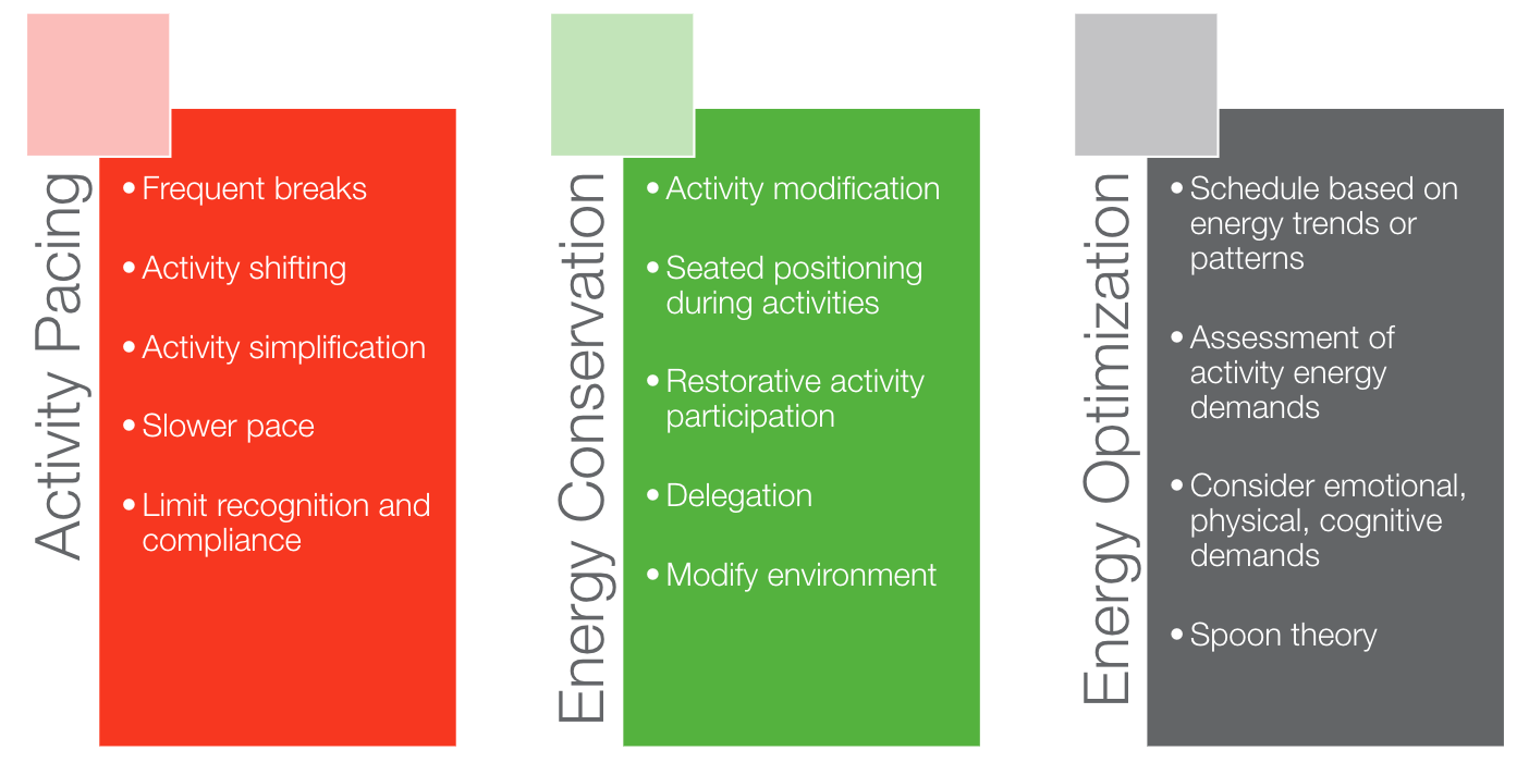 Activity pacing, energy conservation, and energy optimization.