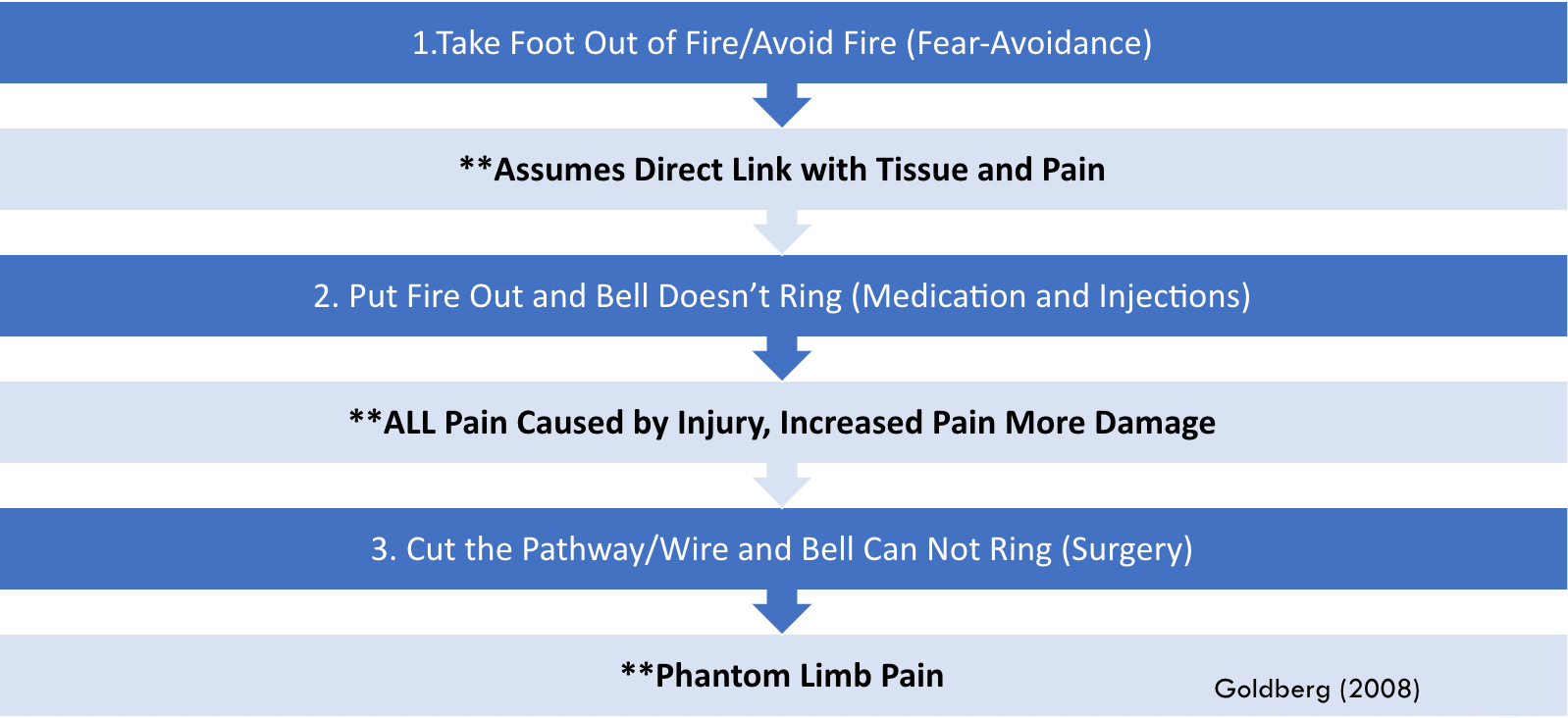Three options for pain