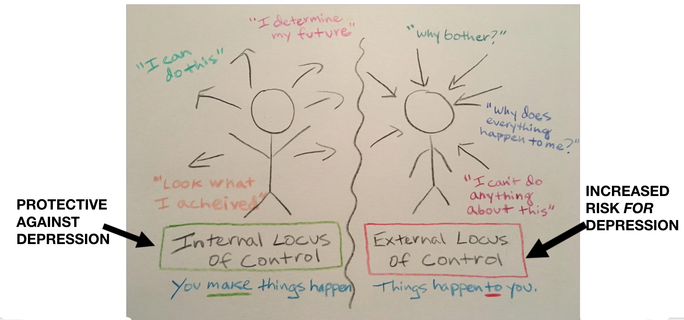 Internal versus external locus of control
