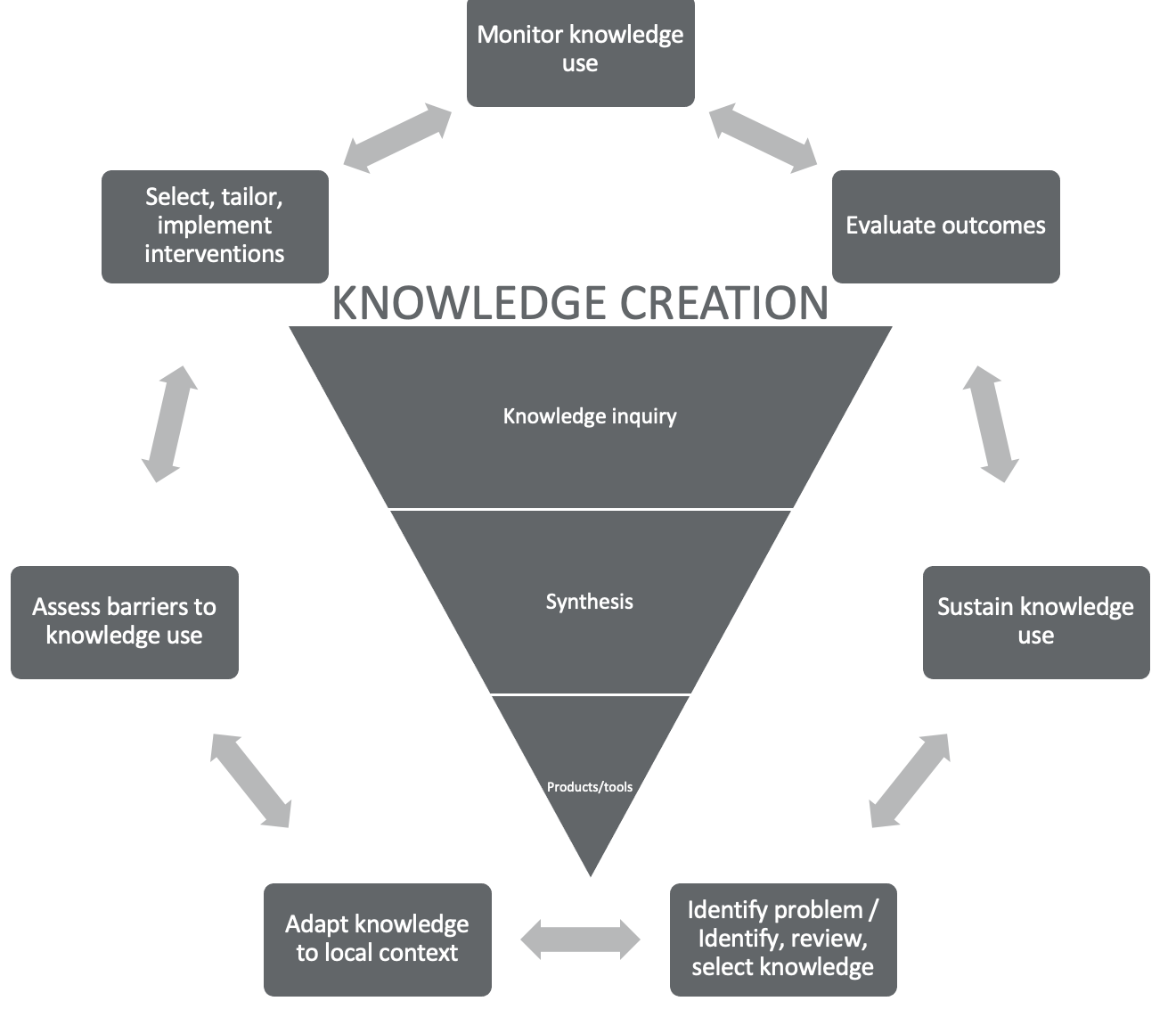 Knowledge to Action Model