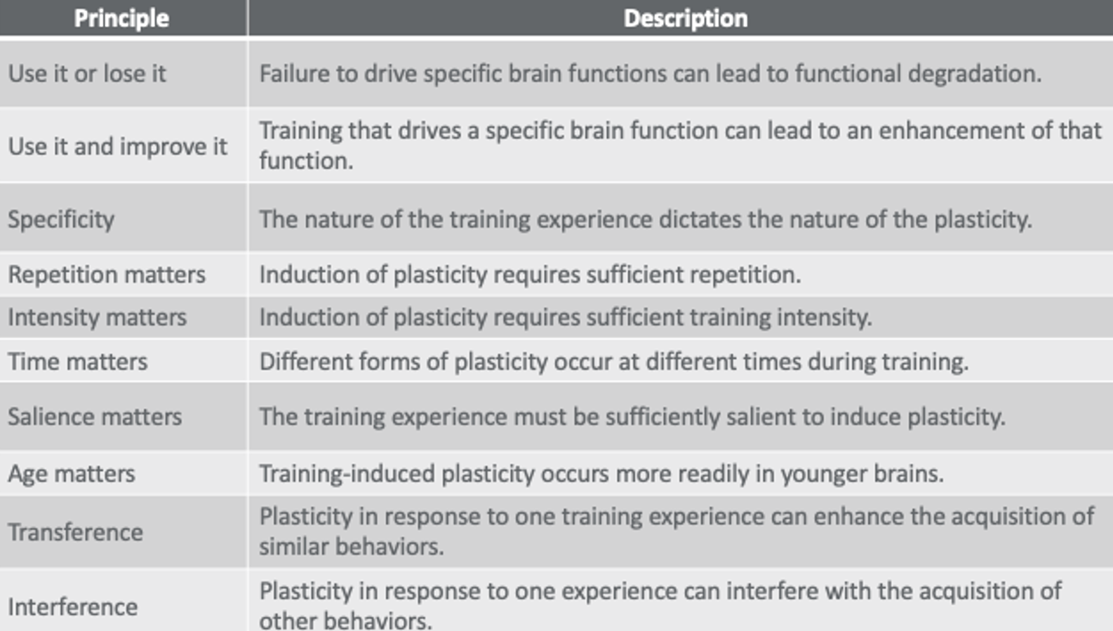 Chart showing 10 principles of a neuroplasticity