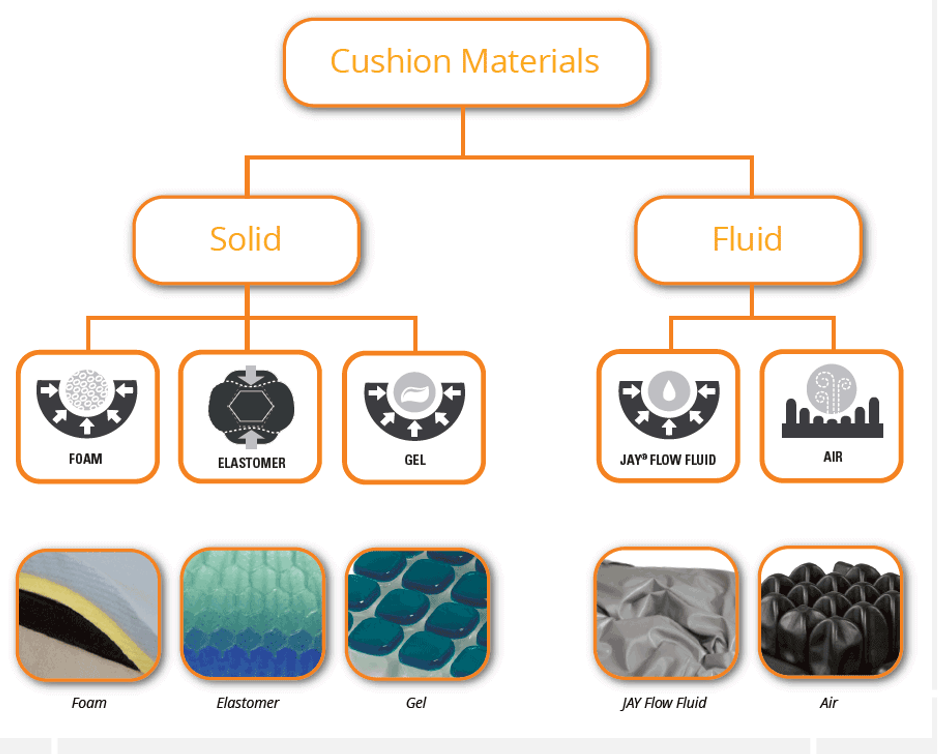 Material options in a chart form from Sunrise Medical