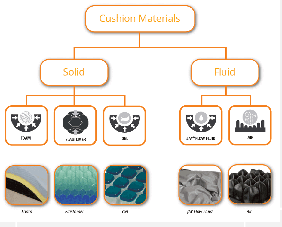 Contoured Cushion Components