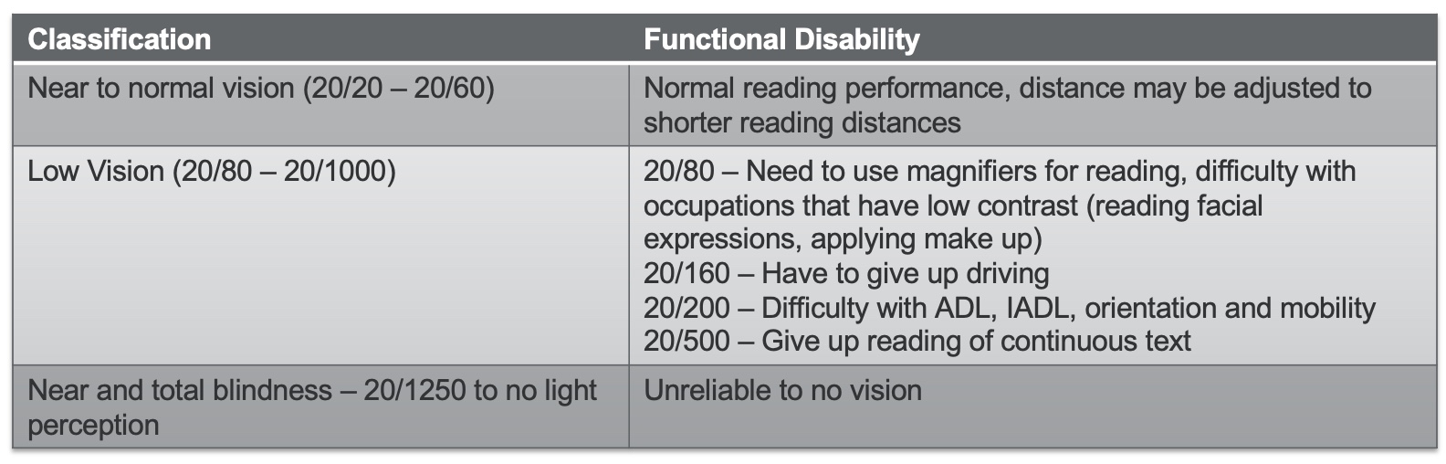 What's the Difference Between Low Vision and Blindness?