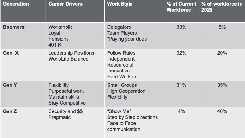 Common Characteristics of Millenial Professionals