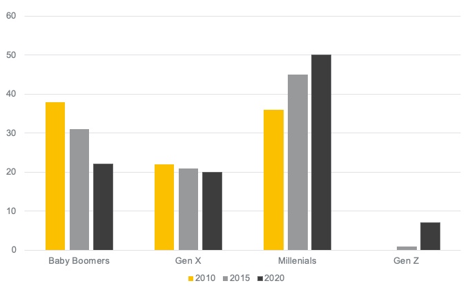 Multiple Generations In The Workplace: Effective Communication To Enhance  Diversity