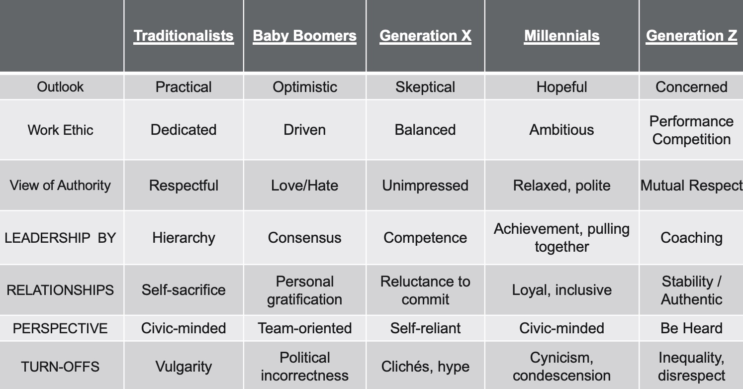 Generation-Oriented Workplace: How to Work with X, Y, Z